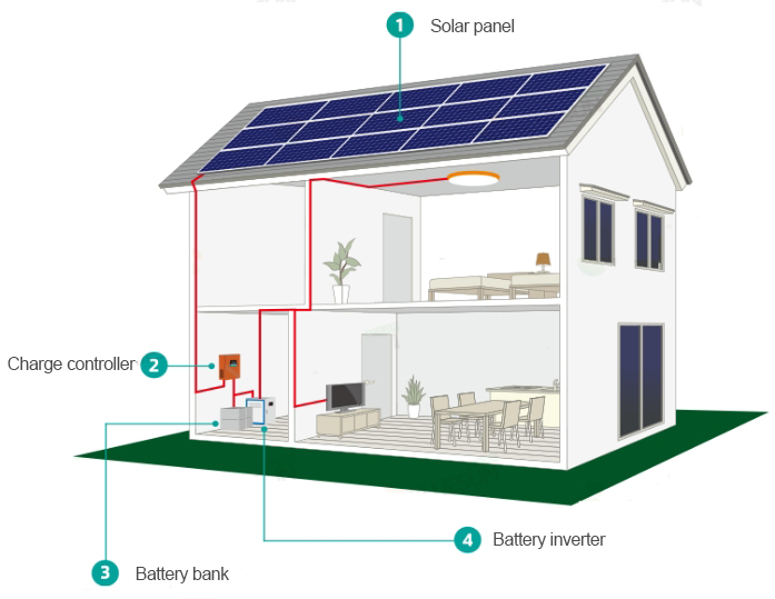 House inside with solar energy system 